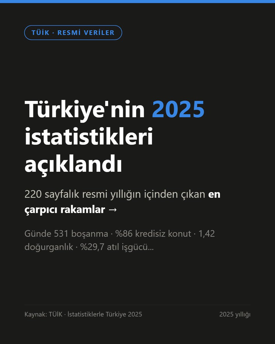 NaklenPiyasa's tweet photo. Türkiye'nin 2025 istatistikleri açıklandı. 🇹🇷

TÜİK'in 220 sayfalık resmi yıllığına baştan sona baktık.

Günde 531 boşanma, %86'sı kredisiz alınan konutlar, işgücüne katılmayan 5,8 milyon kişi...

İşte Türkiye'nin resmi fotoğrafı 🧵👇

#TÜİK #istatistik #Türkiye https://t.co/yu7EiEEfUV