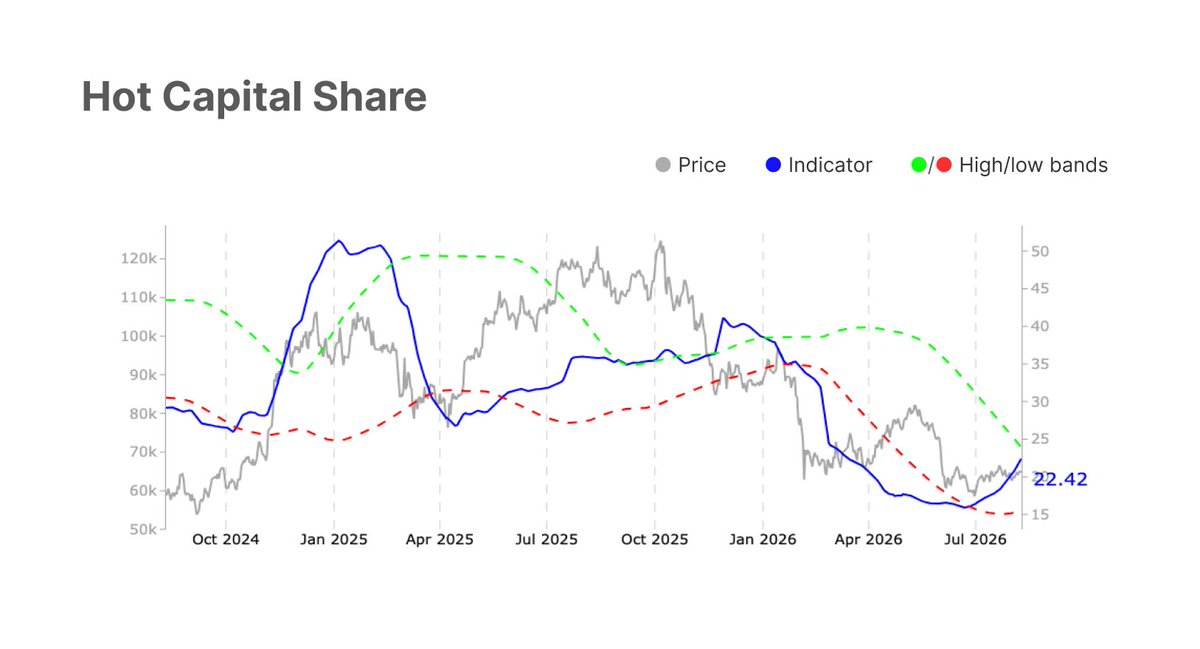 glassnode's tweet photo. $BTC has stabilised near $65k, with stronger taker demand, robust institutional inflows and easing downside hedging. However, subdued spot liquidity and weak on-chain activity suggest the recovery remains tentative.

Read this week’s Market Pulse👇
https://t.co/UHm3kYQ8Ht https://t.co/nGxBayIy4s