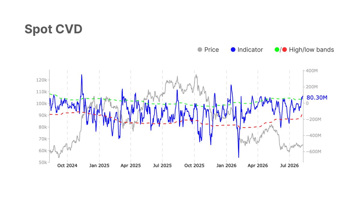 glassnode's tweet photo. $BTC has stabilised near $65k, with stronger taker demand, robust institutional inflows and easing downside hedging. However, subdued spot liquidity and weak on-chain activity suggest the recovery remains tentative.

Read this week’s Market Pulse👇
https://t.co/UHm3kYQ8Ht https://t.co/nGxBayIy4s