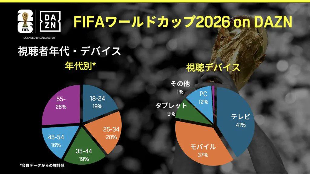 dolce_e_viola's tweet photo. W杯ということもあるんだろうけど、DAZNをテレビで視聴する方ってこんなに多いんですね。 https://t.co/VDBgDkiXpT