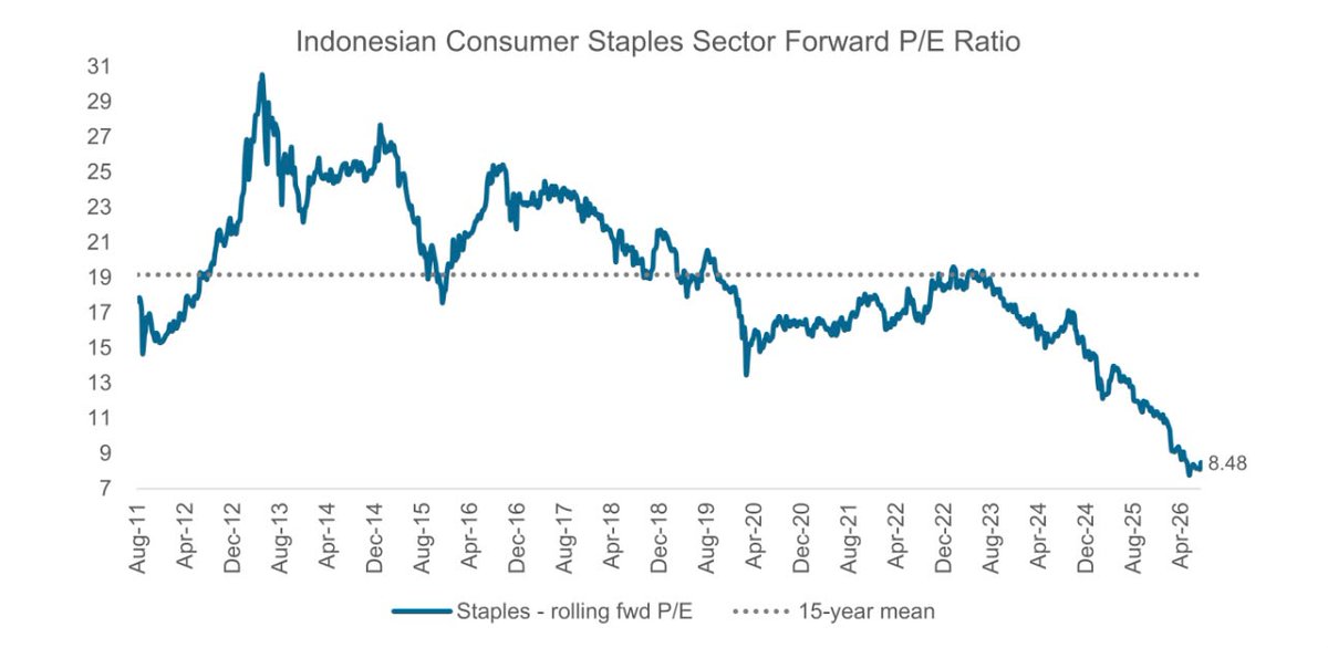rickyho_1989's tweet photo. Someone sent me a monthly letter from a Singapore-based fund showing Indonesian consumer staples trading at only 8.48x forward P/E, versus a 15-year average of roughly 19x.

At first glance, it looks absurdly cheap.

My view: there are very good reasons why it is cheap, and anyone expecting Indonesian staples to simply mean-revert back to 20x, 25x or 30x P/E is probably looking at the wrong Indonesia.

The good old days when Indonesian consumer staples routinely commanded 25x to 30x earnings are way, way behind us. Valuation ultimately comes down to two things: Earnings × the multiple investors are willing to pay for those earnings.

On the earnings side, many Indonesian staples remain remarkably resilient. The problem is the second part of the equation. The market is no longer willing to pay the same multiple for Indonesian consumption.

Why?

Because the structural consumer story has deteriorated. Job creation in Indonesia sucks. Good job creation sucks even more. We can celebrate a historically low unemployment rate all we want, but if people are increasingly absorbed into informal, low-productivity employment and the overwhelming majority of new workers earn very little, that does not create the next generation of consuming middle class.

Even among people who managed to find jobs over the past decade, roughly 80% were earning below Rp3 million per month, around US$170. Think about what that means for the consumer ladder.

The entire old Indonesia staples thesis was built around millions of households climbing from subsistence consumption into discretionary consumption: better nutrition, branded foods, personal care, healthcare, dairy products, restaurants, travel and financial services.

But if income progression stalls, the ladder stops moving. You still sell shampoo. You still sell instant noodles. You still sell medicine. But investors stop paying 30x earnings for 5% growth.

That is exactly what happened to Unilever Indonesia. UNVR once traded around 50x P/E because investors were willing to pay an enormous premium for the Indonesian middle-class growth story. Today, nobody cares that it used to trade at 50x. The stock has derated toward the mid-teens because the market changed its assessment of the growth opportunity.

That is the important lesson from this chart.

A stock does not become cheap simply because it trades below its historical multiple. Sometimes the historical multiple was pricing a country that no longer exists.

Of course, there are still bright spots. Cimory ($CMRY), for example, continues to deliver attractive earnings growth because the underlying sector thesis remains compelling. Indonesia's dairy consumption is still relatively low, domestic milk production is insufficient to meet demand, and rising protein consumption should structurally benefit the category.

But even CMRY's share price struggles to break away meaningfully.

Why? Because bottom-up excellence can only fight top-down gravity for so long.

There simply are not enough active foreign investors left looking at Indonesia deeply enough to discover and continuously support stories like CMRY.

And that brings us to the second problem, which has almost nothing to do with consumers.

Indonesia's capital market itself became distorted.

From roughly 2023 until early 2026, Indonesia stopped being primarily an earnings market and became a conglomerate stock market.

Capital poured into concentrated, low-float stocks belonging to large business groups.

Remember the period when the Prajogo Pangestu-linked stocks were trading at 300x, 400x, even 500x earnings, and somehow the stocks kept outperforming?

That liquidity had to come from somewhere. Indonesia does not have an infinite pool of institutional capital. Money flowing into one part of the market means money is leaving another part.

Domestic fund managers were essentially given two choices. Play the conglomerate stocks. Or underperform the index.

Those who joined the trade reduced positions elsewhere, including consumer staples.

Those who refused to participate watched their relative performance collapse, suffered redemptions, and were subsequently forced to sell even more of the stocks they actually liked.

This created an extraordinary feedback loop. Conglomerate stocks went up. Their index weights increased. More passive money was forced into them. Traditional stocks lost weight. Fund managers sold traditional stocks to fund the new benchmark exposures. Their prices fell. Their weights fell again. More money left.

Indonesia's conglomerate boom did not merely inflate conglomerate valuations. It cannibalized the rest of the market.

That is why I think the timing in this chart is extremely revealing. The structural collapse in staples multiples accelerated precisely during the period when Indonesia's market became increasingly dominated by conglomerate stocks.

And because Indonesia is a relatively small weight within MSCI Emerging Markets, index inclusion is almost a zero-sum game. One in, one out lol When another giant conglomerate stock enters MSCI, something else needs to lose weight or leave.

Names such as Kalbe Farma ($KLBF), Indofood ($INDF) and Indofood CBP ($ICBP) became casualties of this combination of derating, relative underperformance and changing index composition. I think Charoen Pokphand Indonesia ($CPIN) could be one of the next victims if the relative market-cap and liquidity dynamics continue moving against it.

This is why simply saying, "Staples are trading at 8.5x versus a 19x historical average, therefore buy," is far too simplistic.

Yes, the sector is trading at roughly 55% below its 15-year average multiple. But historical mean reversion requires the forces that created the historical mean to still exist. Today, several of them do not.

So can Indonesian staples rerate now that the conglomerate-stock pumping cycle appears to be ending?

Possibly.

If domestic institutional investors rotate back toward fundamentals, staples are an obvious destination. Balance sheets are generally cleaner, earnings visibility is better, cash flows are real, governance is easier to understand, and valuations have already been destroyed.

But there is another problem: Who is the marginal buyer? Domestic mutual-fund AUM needs to recover. Domestic fund managers need inflows before they can meaningfully rebuild positions.

And I seriously doubt foreign active managers are suddenly going to rush back into Indonesian staples.

Indonesia's weight in MSCI EM is now only around 0.4% lol At 0.4%, a global emerging-market portfolio manager can practically ignore Indonesia and still sleep perfectly well.

That is incredibly important for valuation. A market rerates when incremental capital competes for assets. If there are very few incremental buyers, cheap stocks can remain cheap for years.

And the foreign-investor problem goes beyond country weight. Indonesia's capital-market ecosystem desperately needs new faces.

Many Indonesian sell-side institutions have effectively lost credibility with serious foreign institutional investors. Talk to investors in Singapore or Hong Kong and Indonesia has developed an ugly reputation as a market where foreign investors are sometimes treated less as partners in price discovery and more as exit liquidity for domestic players.

That reputation is toxic.

And find me a really good Indonesian institutional salesperson today who can sit in front of a global fund manager and discuss ROIC, competitive dynamics, channel checks, capital allocation, industry structure and valuation at the level expected in Singapore, Hong Kong, New York or London.

Maybe zero.

You cannot complain that foreigners do not invest in Indonesia while simultaneously destroying the research, governance, liquidity and market structure required to attract them.

So what would actually make me structurally bullish on Indonesian staples again?

Not merely lower interest rates. Not another consumer stimulus package. Not stocks becoming "cheap."

Indonesia needs to rebuild the middle-class formation machine. Create good jobs. Pay people good salaries. Increase productivity. Move workers from informal employment into productive formal employment. Give households confidence that next year's income will be higher than this year's. Then consumption upgrades naturally.

That is what eventually drives sustainable volume growth, premiumization and operating leverage for consumer companies.

And separately, Indonesia must repair its capital market. Restore credible price discovery. Increase genuine free float. Clean up nominee structures. Bring serious foreign institutional investors back. Rebuild the quality of sell-side research and institutional sales. Grow domestic mutual-fund AUM. Stop designing a market where a handful of concentrated stocks can suck liquidity out of hundreds of fundamentally healthier companies.

Only then can the valuation architecture normalize.

Until those things happen, I would be extremely careful using Indonesia's historical consumer-staples multiple as a valuation anchor.

The chart says 8.48x versus a 19x historical mean.

Someone might look at it and see a screaming buy. I look at it and see the market delivering a message.

Indonesia's staples are not only being priced for lower earnings growth. They are being priced for weaker middle-class formation, weaker institutional liquidity, weaker foreign participation and a fundamentally lower willingness to pay for the Indonesia consumer story.

Some individual companies will absolutely outperform. CMRY can grow. ICBP can compound. INDF can generate cash. KLBF can remain resilient. CPIN can deliver excellent cycles. But a good company does not automatically deserve its old multiple.

For the entire sector to sustainably rerate, Indonesia needs something much bigger than better quarterly earnings. It needs to rebuild both the consumer and the market that used to pay a premium for that consumer.

Until then, 8.5x may look cheap compared with history. But history is not obligated to come back.