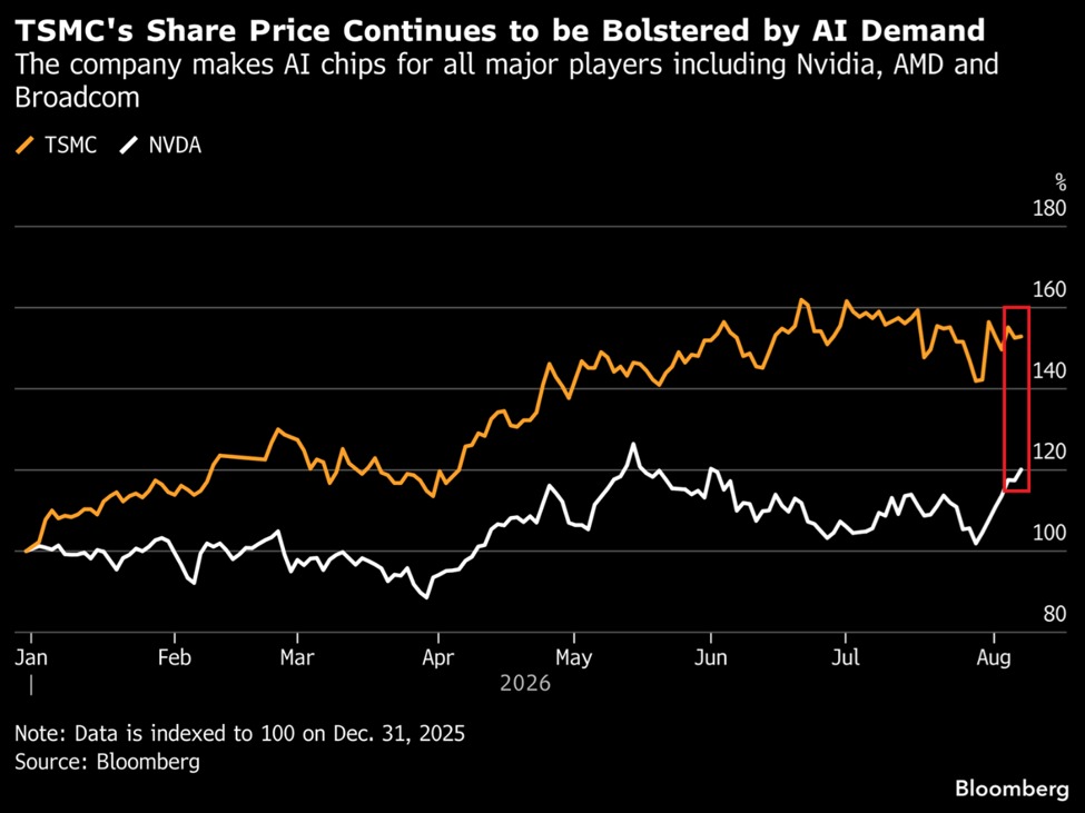 KobeissiLetter's tweet photo. BREAKING: Taiwan Semiconductor, $TSM, reported a +45% YoY increase in sales in July, to $14.5 billion, driven by explosive demand for AI chips.

$TSM, the primary chip manufacturer used by companies such as Nvidia, $NVDA, and Apple, $AAPL, generated $89.1 billion in revenue in the first 7 months of the year, up +37% YoY.

The chipmaker also raised its 2026 CapEx outlook to a record $60-64 billion range and expects full-year sales to grow slightly above +40% YoY.

For the current quarter, the company is estimated to deliver +47% YoY sales growth.

Meanwhile, $TSM shares listed in Taiwan are up +50% year-to-date, more than double the +20% gain in $NVDA.

Demand for AI chips shows no signs of slowing.
