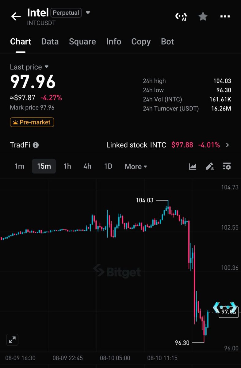 Bitget_TradFi's tweet photo. BREAKING: $INTC falls -5% after announcing a $15B in common stock issuance to help fund its AI buildout and "growth opportunities." https://t.co/DOBL1pnT8F
