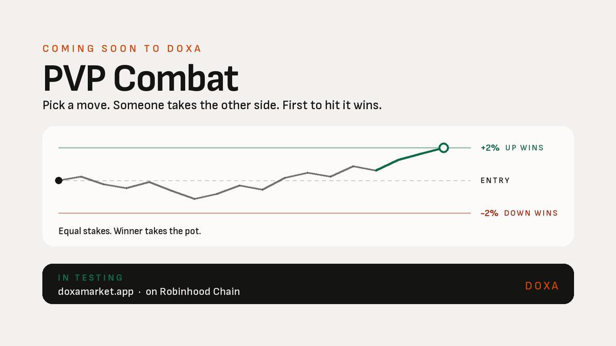 DoxaMarketApp's tweet photo. Coming soon to Doxa: PVP Markets. 

Pick an asset. Pick a move. Pick a side.

Someone stakes the same amount against you on the other side. The moment they do, both barriers lock at the live price.

First one touched takes the pot. https://t.co/Yf1acTPpsj