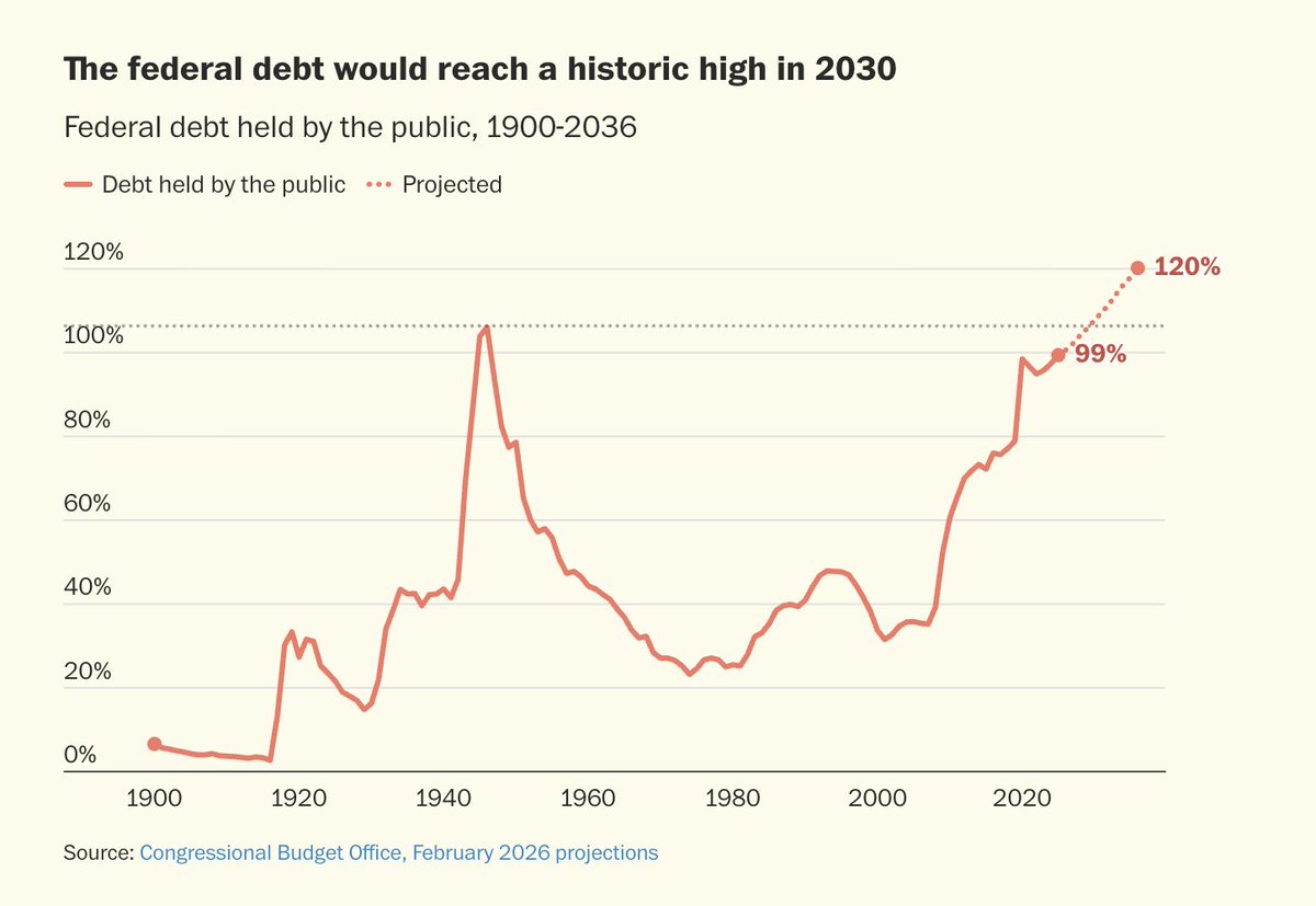 GreenPlusAnE's tweet photo. The Washington Post editorial board issues a stern warning:
The 2030's could be worse than the 1930's.

The problem:
- Seniors collect too much $$ from government.
- Too few births = too few workers, taxed to support too many seniors.
- Debt -> WWII levels.

Link and quotes below-->>