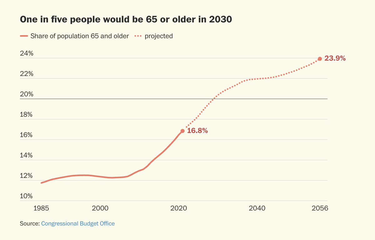 GreenPlusAnE's tweet photo. The Washington Post editorial board issues a stern warning:
The 2030's could be worse than the 1930's.

The problem:
- Seniors collect too much $$ from government.
- Too few births = too few workers, taxed to support too many seniors.
- Debt -> WWII levels.

Link and quotes below-->>