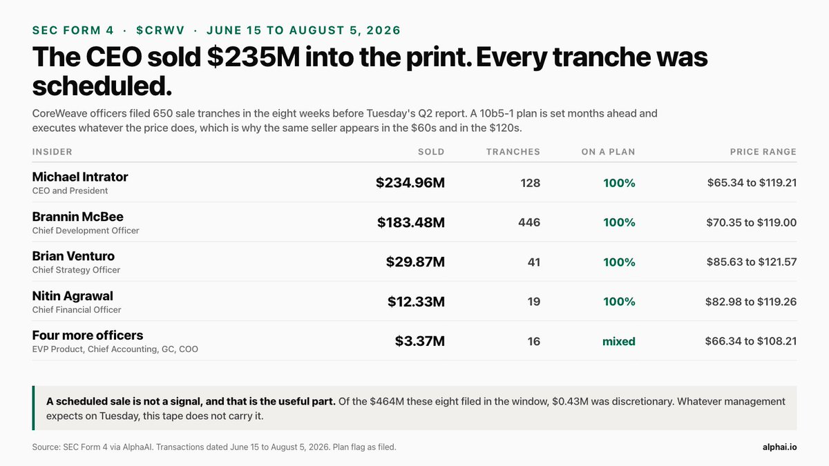 alphai_io's tweet photo. $CRWV CEO Michael Intrator sold $235M in the eight weeks before tomorrow's earnings. All 128 tranches ran on a pre-set 10b5-1 plan, priced from $65.34 to $119.21. That spread is what a schedule looks like, not a decision.