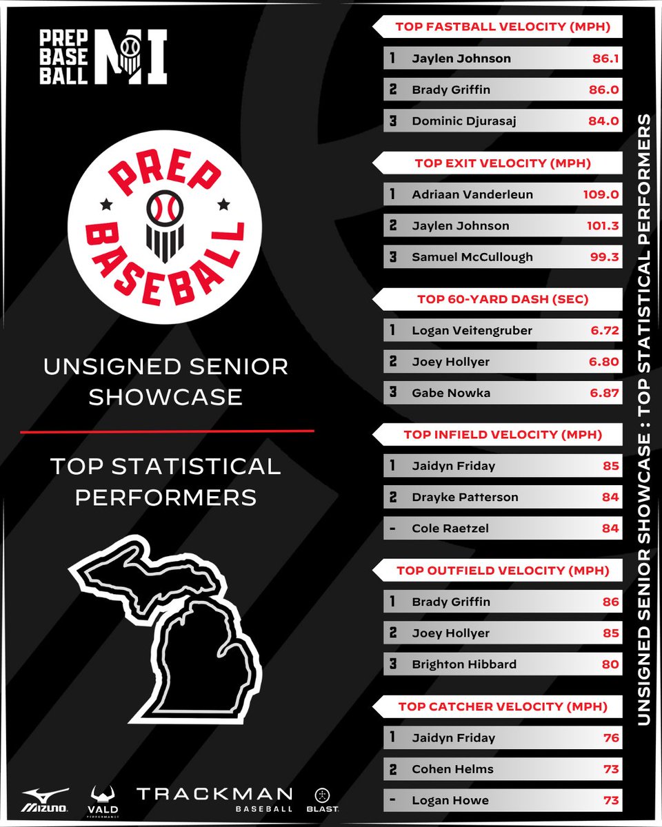PrepBaseballMI's tweet photo. 𝕌𝕟𝕤𝕚𝕘𝕟𝕖𝕕 𝕊𝕖𝕟𝕚𝕠𝕣 𝕊𝕙𝕠𝕨𝕔𝕒𝕤𝕖

Top Statistical Performers 📊 

📰: https://t.co/mzqgvpR6UJ https://t.co/gmygJt4LZ2