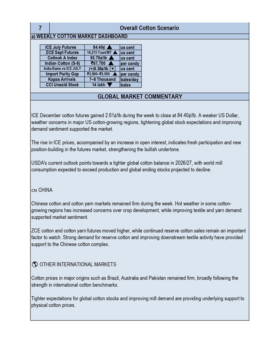 globalcotton9's tweet photo. Cotyarn Weekly Newsletter
Issue No. 45 - 09 Aug, 2026
#Cotton #CottonNews #CottonYarn #agriculture #CottonSeeds #kapas #indiacotton #indiancotton #news #rajkot #Gujarat #India #textile #cottonprice #cottonmarket #northmarket #farming #msp #btcotton #ginning #spinning #yarn https://t.co/eQjFwmDi8p