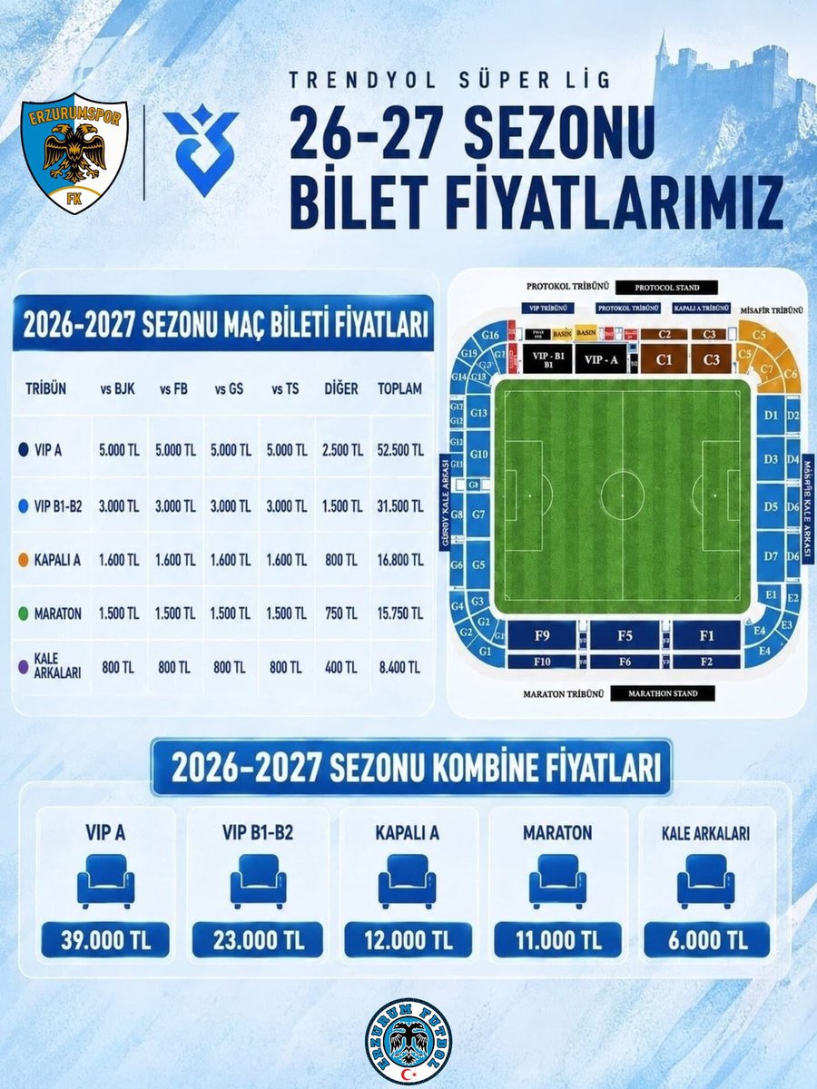 erzfutbol25's tweet photo. 🔵⚪ Erzurumspor’un 2026-2027 sezonu kombine biletleri satışa çıkıyor!

Taraftarların merakla beklediği yeni sezon kombineleri için tarih belli oldu. 🏟️

🗓️ 12 Ağustos Çarşamba
⏰ 13.00
🎟️ Passolig üzerinden satışta! https://t.co/9vZXFEaSmx