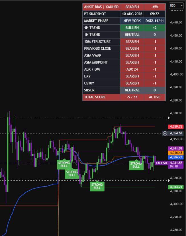 ankitfin's tweet photo. ANKIT BIAS #002 | NY OPEN 📊

  One market stands out today

  🔴 XAUUSD : BEARISH |  45% 
  🔴 NQ  : NEUTRAL  |  27%
         
  Gold has the cleaner framework alignment.
  NQ isn’t giving me enough directional conviction yet.

  Bearish  read: XAUUSD

  Which side resolves better today?

  $NQ $XAUUSD