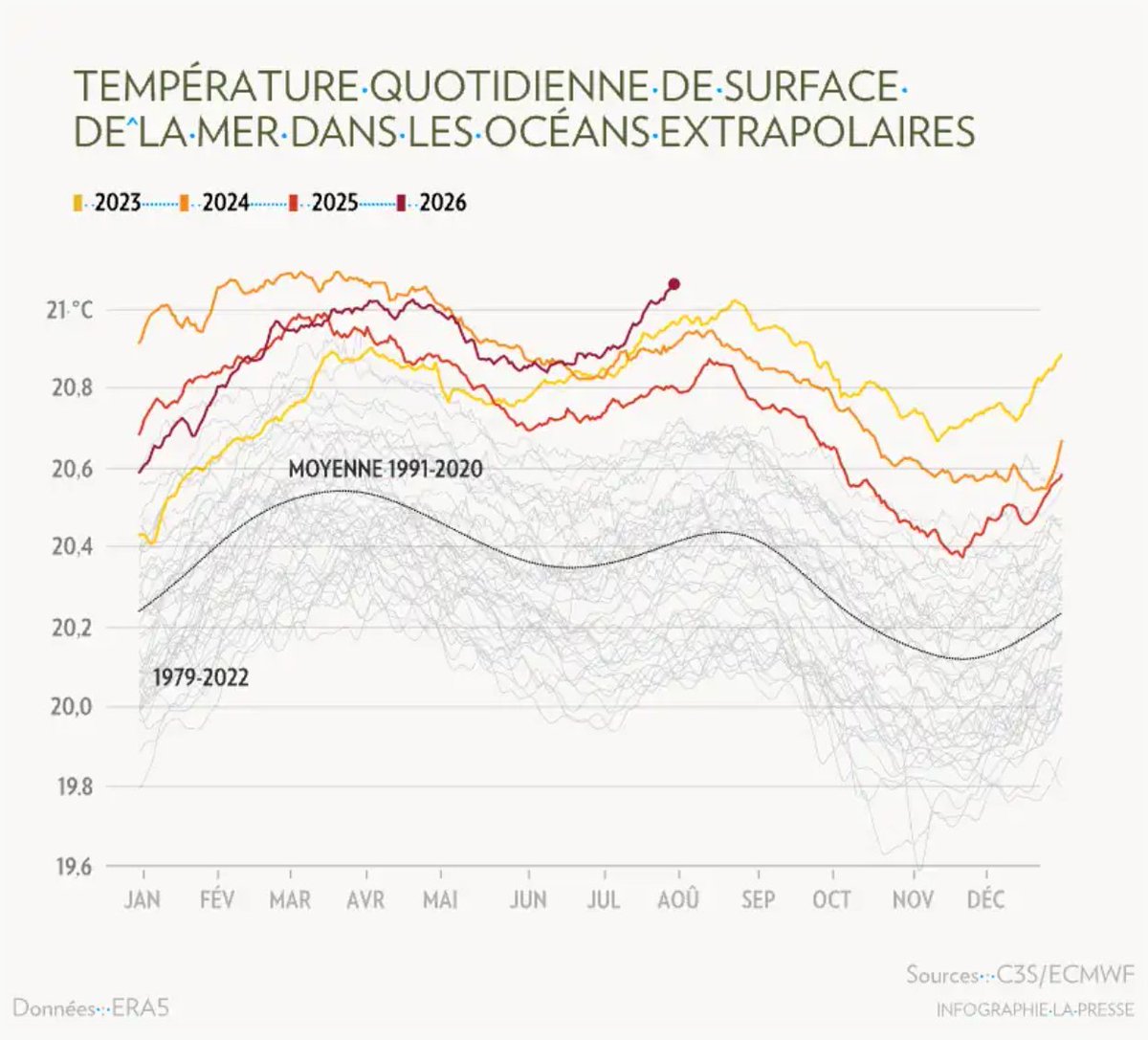 patbonin's tweet photo. 🌊 Nouveau record inquiétant : en juillet, la température moyenne des océans extrapolaires a atteint 20,96 °C.
Une conséquence bien réelle des changements climatiques. Il est plus que temps de réduire notre dépendance aux énergies fossiles. #polcan https://t.co/EWsw45HwEK