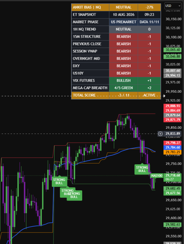 ankitfin's tweet photo. ANKIT BIAS #002 | NY OPEN 📊

  One market stands out today

  🔴 XAUUSD : BEARISH |  45% 
  🔴 NQ  : NEUTRAL  |  27%
         
  Gold has the cleaner framework alignment.
  NQ isn’t giving me enough directional conviction yet.

  Bearish  read: XAUUSD

  Which side resolves better today?

  $NQ $XAUUSD