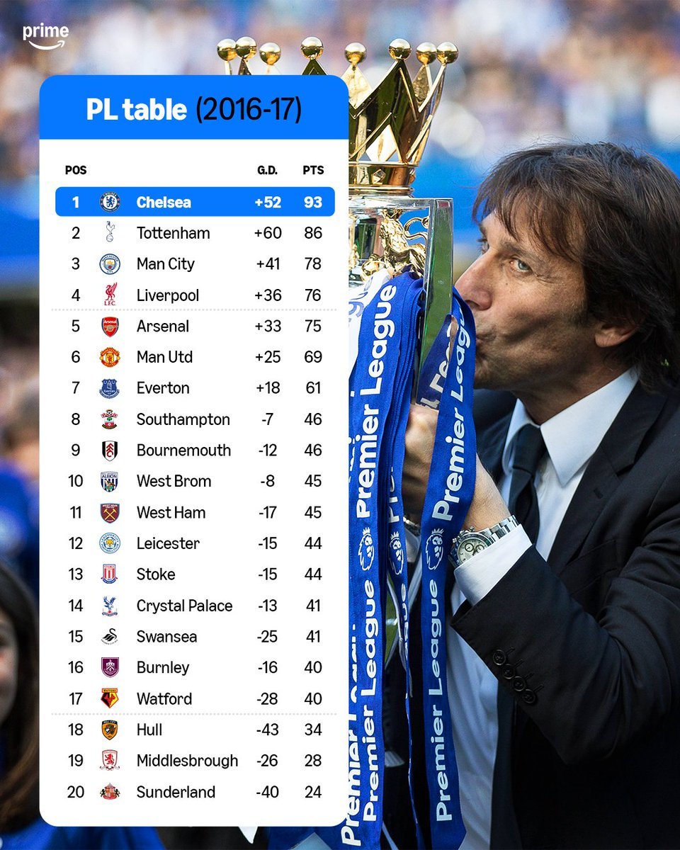 syso40655's tweet photo. 2016-17 was a good year for Chelsea and l wish that Chelsea wins the premier league title, am Chelsea's fan https://t.co/ctTUuJJ9Gn