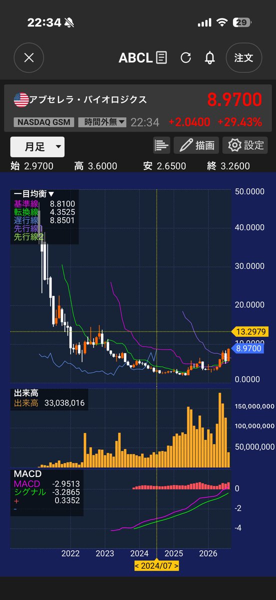 fau52ifp's tweet photo. 上値抵抗線だった
8.四ドルを下値にできれば良いだけ🔥
てか
アブサイも連れ高してる
50%くらいは踏めると見てるが
乖離もあるので
この位置で
スクイーズしてれば
後から移動平均もついてくる
上値を阻むものがない📈
#ABCL
#後はほっときゃ良いだけ
#簡単 https://t.co/XYB9iTcMqs