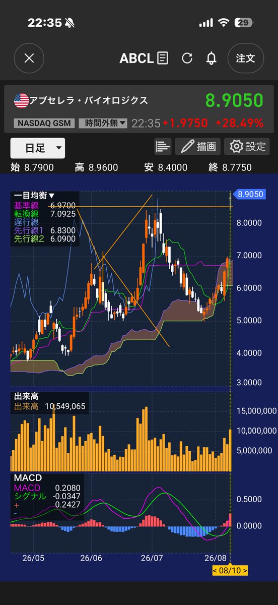 fau52ifp's tweet photo. 上値抵抗線だった
8.四ドルを下値にできれば良いだけ🔥
てか
アブサイも連れ高してる
50%くらいは踏めると見てるが
乖離もあるので
この位置で
スクイーズしてれば
後から移動平均もついてくる
上値を阻むものがない📈
#ABCL
#後はほっときゃ良いだけ
#簡単 https://t.co/XYB9iTcMqs