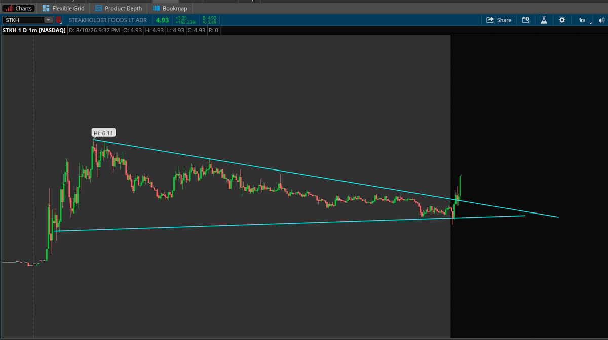 PlayBookTrades's tweet photo. $STKH  

Nice downtrend breakout going into open and halted up. 

Got in at $4.18 with the team so nice 20% move here already. 💸

$5.50+ can trigger further expansion here for next leg. 📈 https://t.co/HwKEi6Uwug