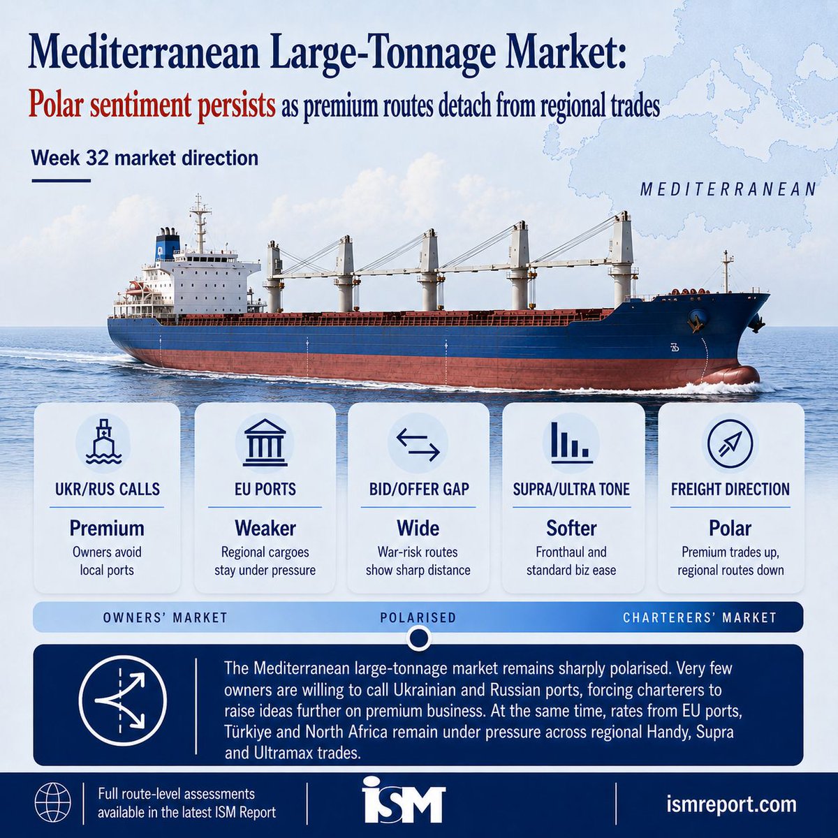 ismreport's tweet photo. Mediterranean #Handysize / #Supramax freight sentiment remains sharply divided, with scarce tonnage for Ukrainian and Russian ports pushing rates higher
Fresh fixtures: https://t.co/xhPy5NPFAg
Handysize/Supramax assessments: https://t.co/BmPt1SEnnf https://t.co/UEXTQb1bSx