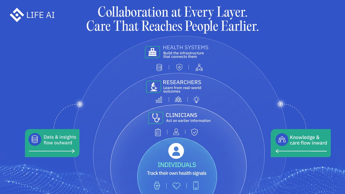 LifeNetwork_AI's tweet photo. Delivering effective preventive health requires collaboration between:

— individuals tracking their own health signals,
— clinicians acting on earlier information,
— researchers learning from real-world outcomes, and
— health systems building the infrastructure that connects them.

Together, we can build care that reaches people before they need it.