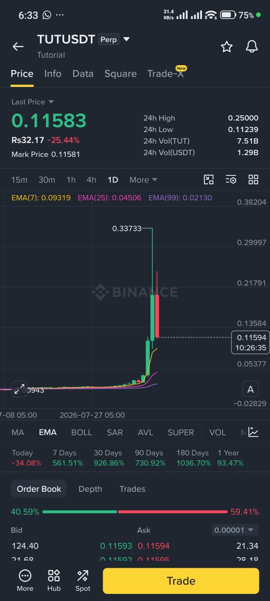 HalfGameplay's tweet photo. 🟢 BNB CHAIN COINS ARE DOMINATING BINANCE! 🔥

Among them, $TUT is stealing the spotlight. 👀

💥 Over $44M in positions liquidated in just 24 hours, reportedly putting $TUT ahead of $BTC and $ETH on the liquidation charts.

Volatility is going crazy on $TUT https://t.co/GorUYvPhI9