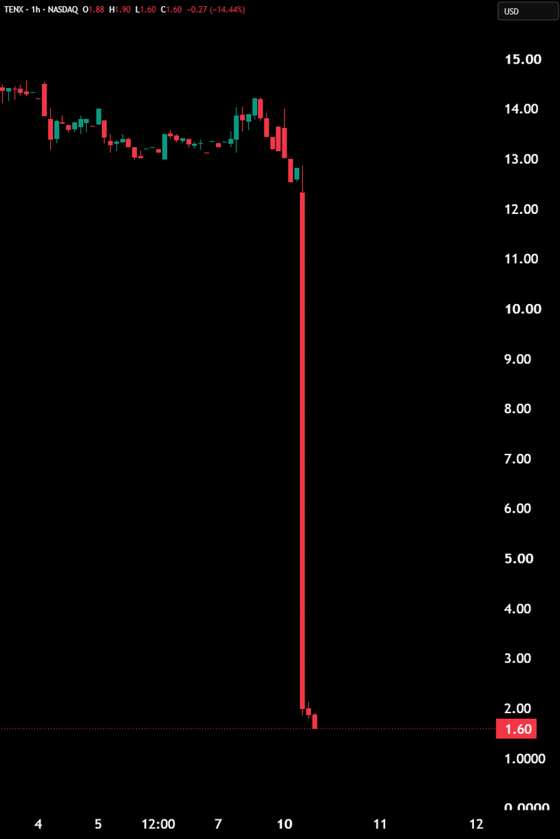 Hedgeye's tweet photo. Tenex Therapeudics, $TENX, plunges -88.1% after the company said its cardiac drug failed to meet the primary endpoint in a late-stage trial. https://t.co/1glP8qNEkq