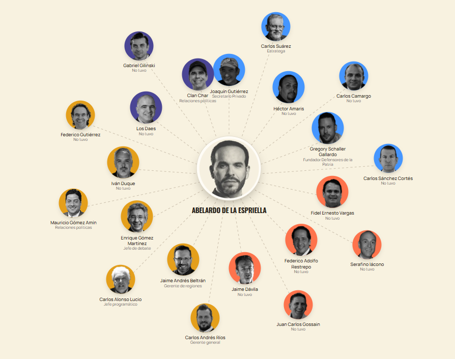 lasillavacia's tweet photo. El círculo de poder con el que aterriza @ABDELAESPRIELLA está conformado por un nutrido grupo de socios, políticos y empresarios que representan multimillonarios intereses.

Muchos tienen negocios de salud, minería, construcción y el sector inmobiliario.

Va 🧵 https://t.co/keuCamvxFp