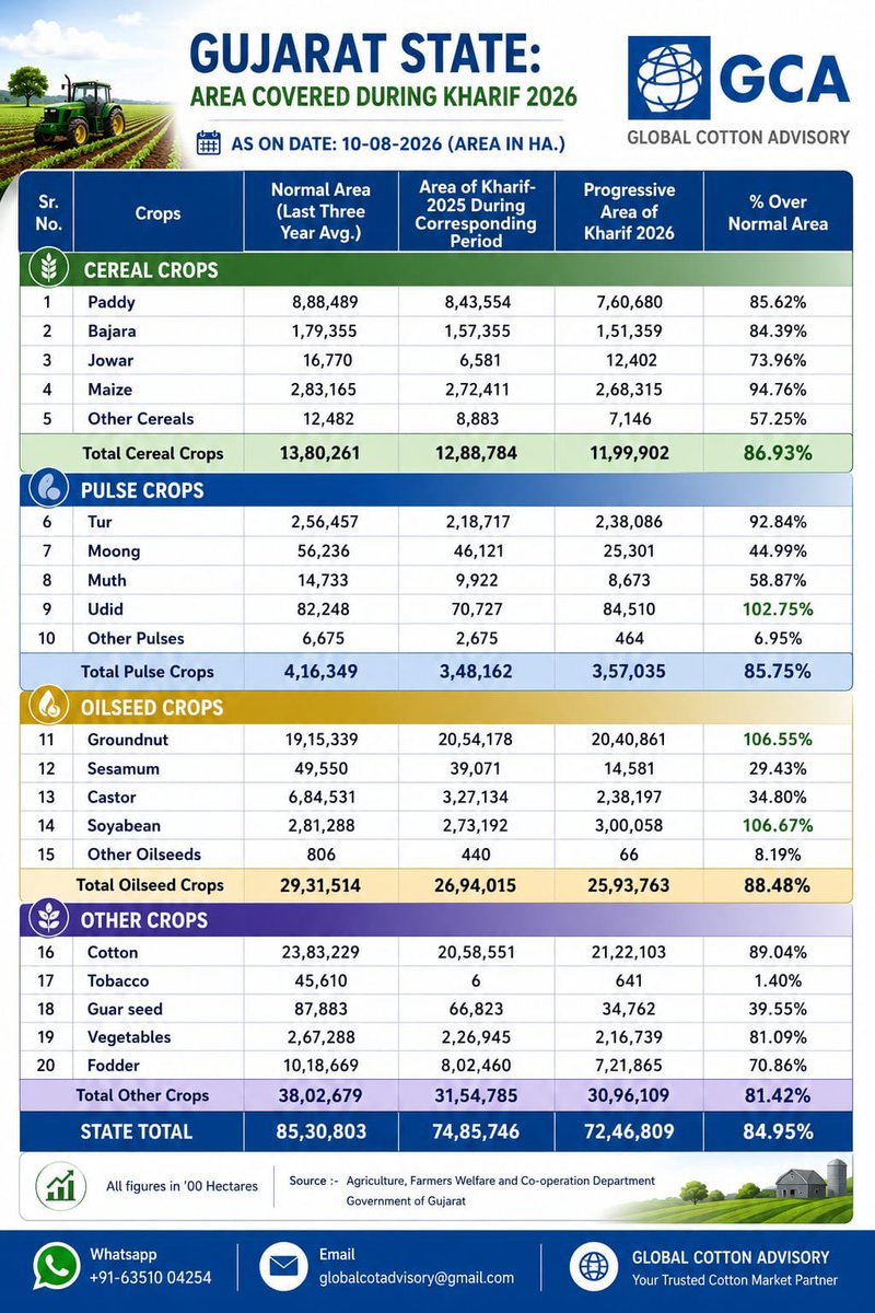 globalcotton9's tweet photo. Gujarat State: Area Covered During Kharif 2026 As on Date: 10-08-2026 (Area in Ha.)
#Cotton #CottonNews #CottonYarn #agriculture #CottonSeeds #kapas #indiacotton #indiancotton #news #rajkot #Gujarat #India #textile #cottonprice #cottonmarket #northmarket #farming #msp #ginning https://t.co/qqWFSJTckd
