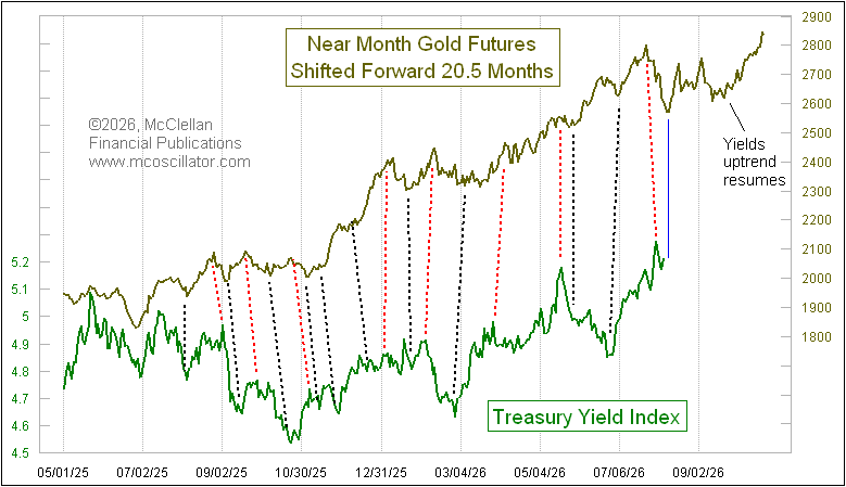 McClellanOsc's tweet photo. Gold rising by A LOT will actually mean yields rising by A LOT about 20-1/2 months later. https://t.co/1S3lRxqk8V