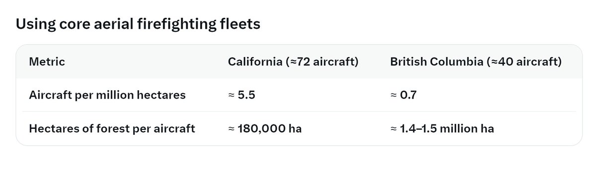 Tablesalt13's tweet photo. NEW -- MUST READ: 

As BC burns, let us consider new numbers I have just obtained: 

California has 5.5 firefighting aircraft per million hectares of forest PLUS federal surge options

BC? -- 0.7 aircraft per million hectares of forest. 

ITS NEGLIGENCE! NOT GLOBAL WARMING! https://t.co/XhpIPoFPSs