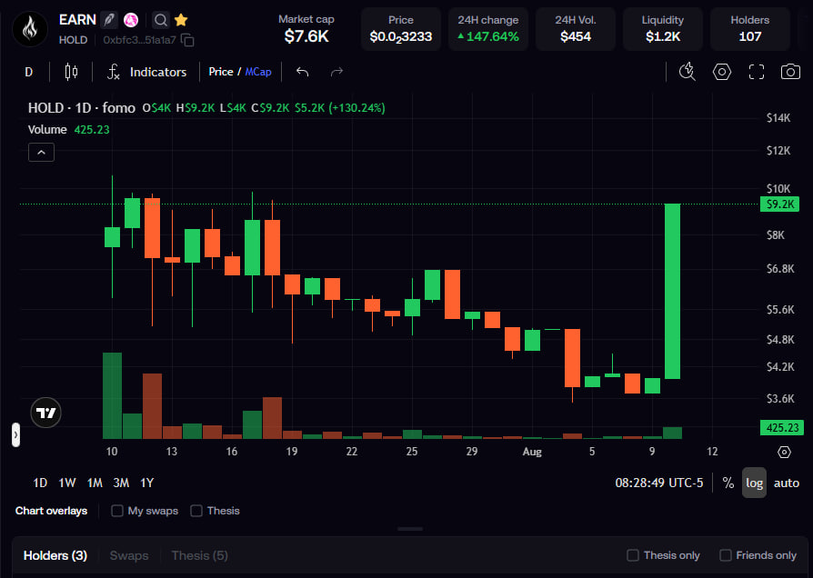buyholdearn's tweet photo. ANNOUNCEMENT: EARN on ROBINHOOD
 
FOMO  CHALLENGE now live

BUY EARN on ROBINHOOD in the  FOMO app and HOLD for 30 days.

0xbfc3a980b78b007ef0cde9625e52dbb66c51a1a7

Your X account has to be connected to your @fomo  account.

Drop your bullish thesis with all your EARN buys.

Minimum amount bought: $200 worth of EARN. 

NO MAX.

If you meet the challenge, you’ll get a buy investment match dropped in EARN tokens at the end of your 30 day HOLD!

No max buy limits. Stack your EARN, share your bullish thesis, double your bag.
