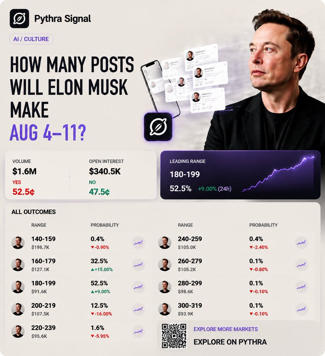 Pythrasignal's tweet photo. SIGNAL WATCH: Grok Voice Think Fast 2.0 now powers grok-voice-latest.

On Pythra, the Aug. 4–11 Musk-post market puts 180–199 in front at 48.5%, up 6% in 24h on $1.6M volume.

The rollout window is also a countdown on Musk’s posting pace. @grok @elonmusk #predictionmarket https://t.co/P3faVGTuhf