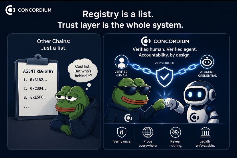 IkehSandra2's tweet photo. AI agents are moving from simple tools to actors that can transact, interact with smart contracts, and make decisions on behalf of humans.

That raises a bigger question: if an agent acts, who is accountable?

A registry can tell us that an agent exists. But existence alone doesn’t establish trust.

@Concordium is taking a different approach with its Agent Registry, designed to be ERC-8004 compatible while connecting an agent to a verified human through Concordium’s protocol-level identity layer.

With zero-knowledge proofs, an agent can provide verifiable evidence of authorization without exposing the underlying person’s identity or unnecessary personal data.

That creates a useful distinction:

Registry = discoverability.
Trust layer = accountability.

As autonomous agents become more common on-chain, knowing that an agent exists may not be enough. Being able to verify who stands behind its actions could become just as important.

Verify once. Prove everywhere. Reveal nothing.

#Concordium #AI