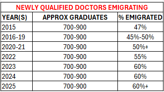 WatchdogTh96012's tweet photo. Politicians are quick to tell us our healthcare system would collapse without foreign workers, however they never mention that 60% of newly qualified Irish doctors are emigrating.  In 2025, 630 Irish Doctors received Australian Visas.  5,000 have left in the past decade. #Ireland https://t.co/P8k5pkBz4K