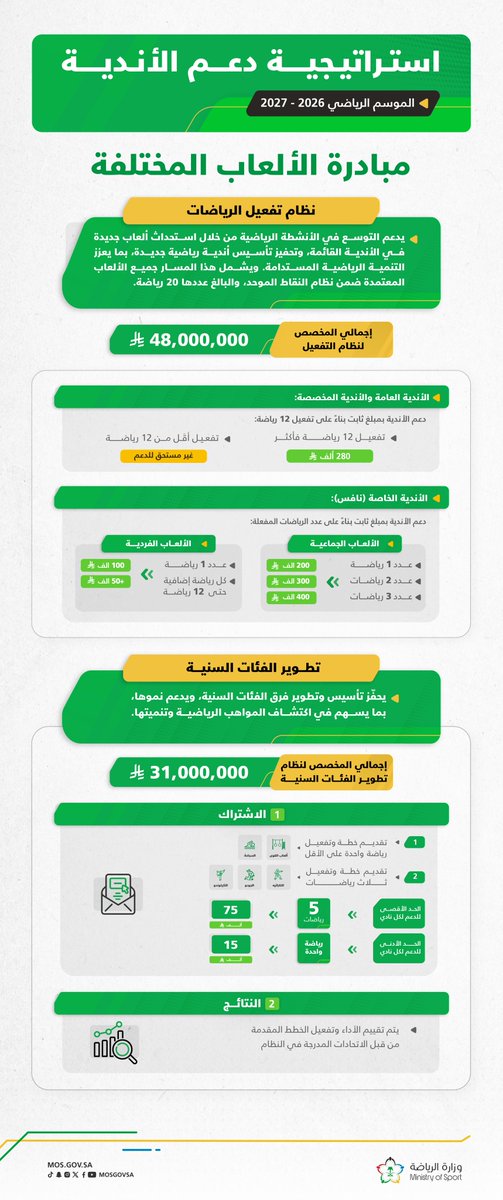 mosgovsa's tweet photo. @SPL @FDL_KSA @SDL_SAUDI 🗒️ مبادرة الألعاب المختلفة لـ #استراتيجية_دعم_الأندية:

▫️نظام النقاط الموحد
▫️تفعيل الرياضات
▫️تطوير الفئات السنية https://t.co/9dZlNqF0et