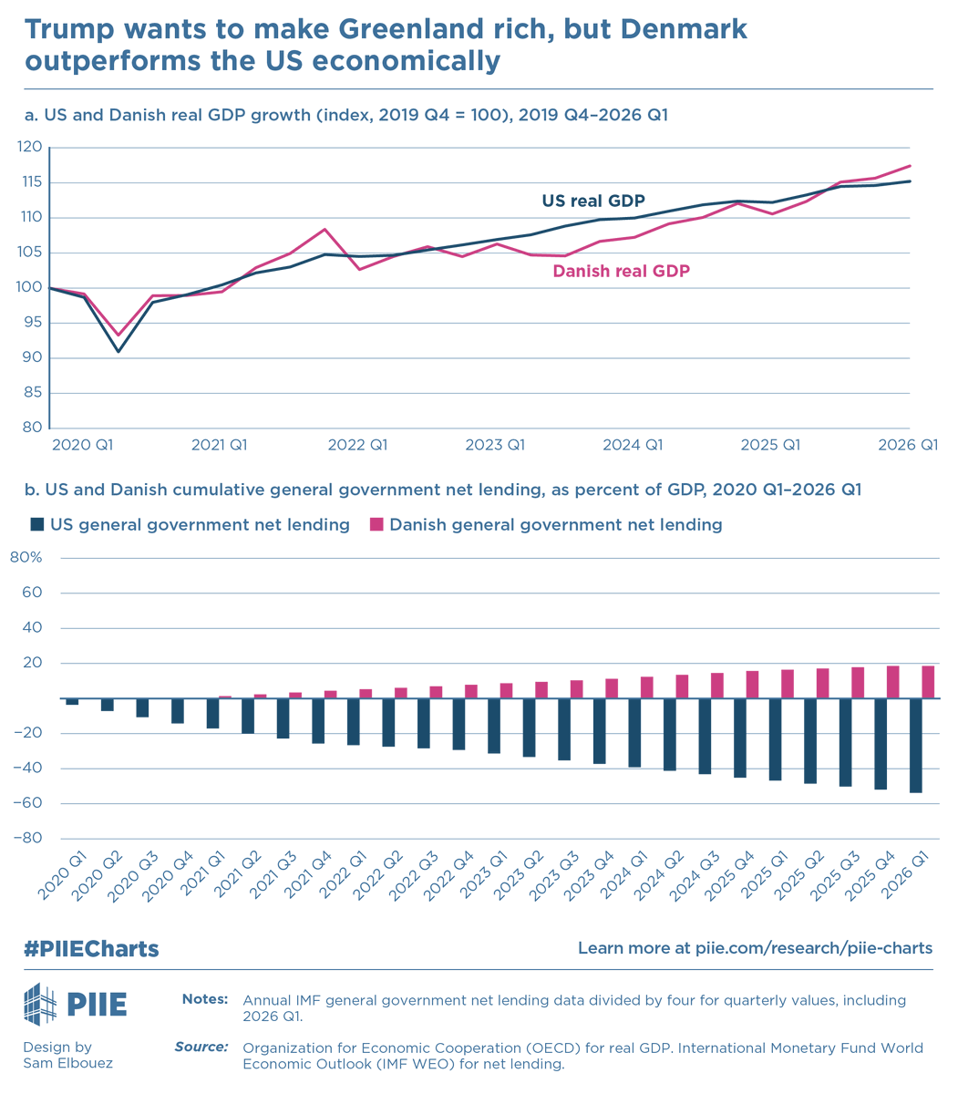 PIIE's tweet photo. Economic growth in Denmark has generally surpassed growth in the US since before COVID, except for the mild dip in 2023-2024. Since 2020, Denmark has run a cumulative general government fiscal surplus of 18.6% of GDP (positive net lending), while the US has run a general government deficit of 53.8% of GDP. #PIIECharts