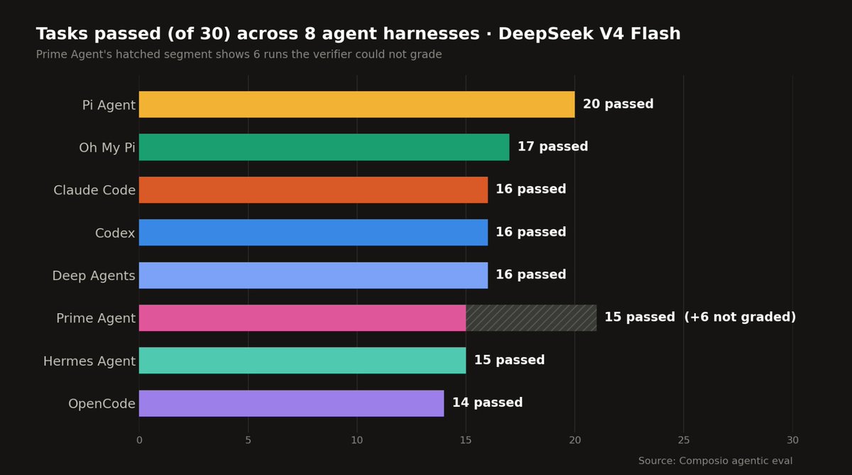 composio's tweet photo. Here’s how the 4 new harnesses scored:

- Pi Agent passed 20 of 30 tasks.

- Deep Agents (by LangChain) passed 16 of 30 tasks.

- Hermes Agent passed 15 of 30 tasks.

- Prime Agent passed 15 of its 24 valid runs (6 runs were excluded; more on that later).

Here are the final scores across all 8 harnesses (we covered Codex, Claude Code, OpenCode, and OMP in a previous thread a few days ago):
https://t.co/Fojx3ykuZs
