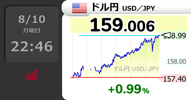 GOLD_OIL's tweet photo. 【1ドル=159円】
↗ドル円が上昇して159円台にタッチ

22時46分 159.006円 usdjpy【円安へ】 https://t.co/z7ZqC7Rurw