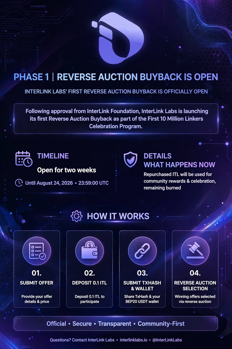 Olamikeo12's tweet photo. Buyback is LIVE!
Approved by InterLink Foundation, repurchased ITL will reward our first 10M Linkers. Leftovers get burned.

⏰ Ends: Aug 24, 2026 | 23:59 UTC
💎 Steps: Offer → Deposit 0.1 ITL → Submit TxHash → Get USDT if selected

Don't miss out!

#INTERLINK #ITLG #ITL https://t.co/LZzToPlFnN