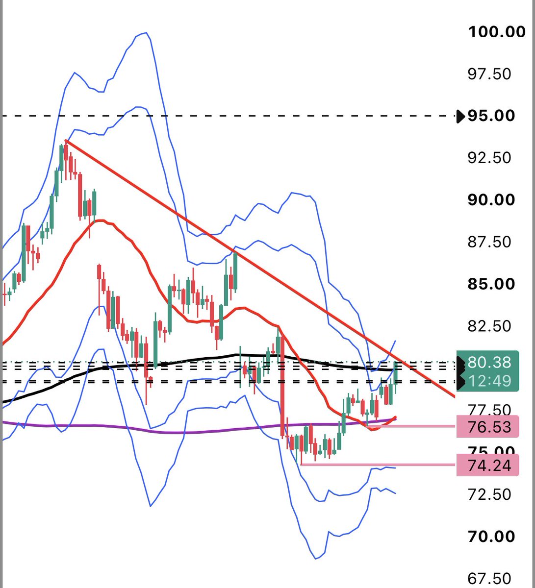 fukipuki0622's tweet photo. $WTI https://t.co/nS1Dh4g4Pn