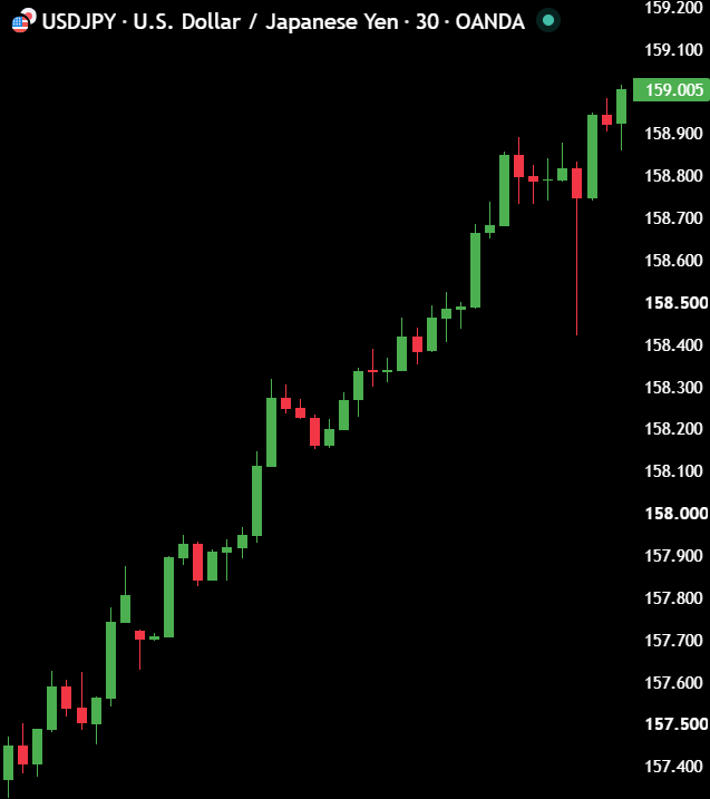 macropaperr's tweet photo. BREAKING:

USD/JPY just hit 159, hitting a monthly high.

BOJ spent almost $88 billion, and the yen is weakening again. https://t.co/gafdhW7g7e