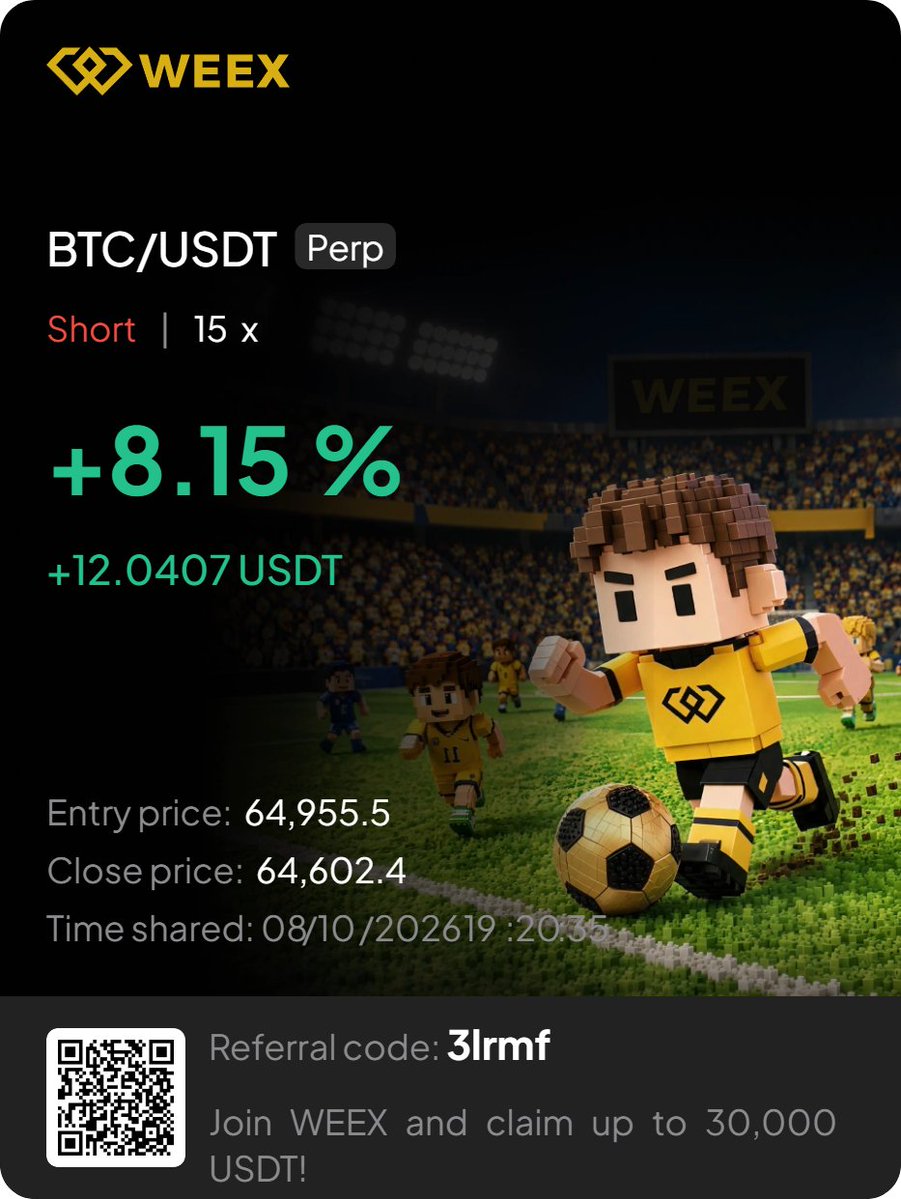 MarketWatchs's tweet photo. 📉 Entry: $64,955.5
🎯 Close: $64,602.4
⚡️ Leverage: 15X
💰 Profit: +12.04 USDT
📈 ROI: +8.15%
 Setup worked perfectly. No FOMO, just wait for  the right entry. 🧠📊
🔥 Are you bullish or bearish on BTC next?
#BTC #Bitcoin #Crypto #BTCTrading #CryptoTrading #Trading #BitcoinTrade https://t.co/Ncg45jyOSK