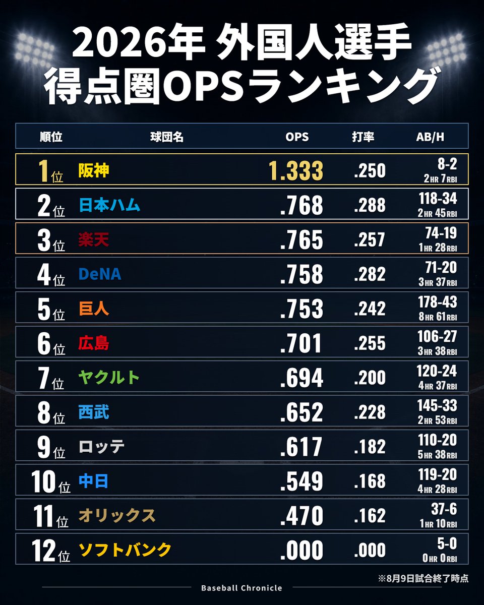BaseballChron's tweet photo. 2026年 外国人選手得点圏OPSランキング
※8月9日試合終了時点

1位と12位は打席数がかなり少ないので参考記録ですが… https://t.co/UIQxDo5XLp