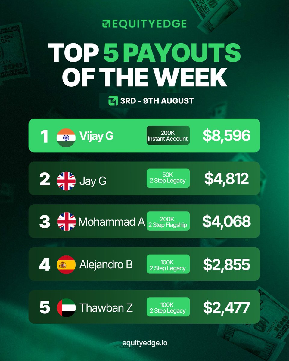 EquityEdgeUK's tweet photo. Another week. Another round of payouts. 💸

This week's payouts are a reflection of the discipline, patience, and consistency behind every trade.

A huge congratulations to this week's traders. 👏

Think you'll be featured next week?

Keep trading smart, stay consistent, and your name could be next. 🚀