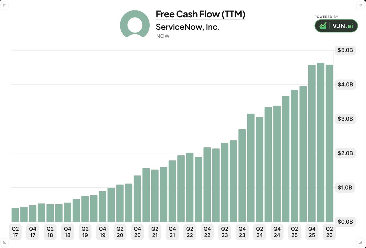 FinanceJack44's tweet photo. These are 8 of the cleanest stocks in the entire market.

No real disruption risk, crazy CapEx spending, or weird accounting. Just pure cash generation that can compound for years.

1. $NOW https://t.co/BT5OR1570Q