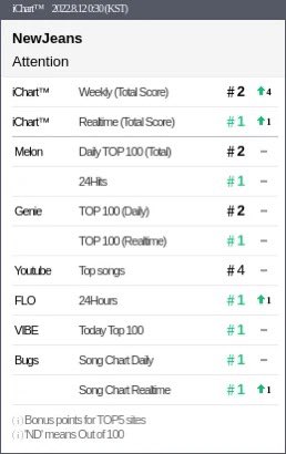 AboutNWJNSMusic's tweet photo. 4 years ago today, NewJeans achieved their first Real Time All-Kill (RAK) with ‘Attention’. https://t.co/mFhb26poK8