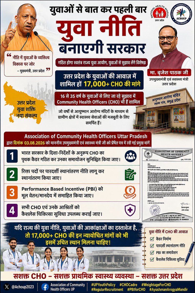 abhaysingh8561's tweet photo. जब सरकार युवाओं से संवाद कर उनकी आकांक्षाओं के अनुरूप नई “युवा नीति” बनाने जा रही है, तो प्रदेश के 17,000+ CHO की आवाज़ भी इस नीति का हिस्सा क्यों न बने?

हम केवल नौकरी नहीं कर रहे, बल्कि आयुष्मान आरोग्य मंदिरों के माध्यम से गांव-गांव तक स्वास्थ्य सेवाओं को मजबूत कर रहे हैं।

दिनांक 03.08.2026 को माननीय स्वास्थ्य मंत्री जी को प्रेषित पत्र के माध्यम से हमारी 4 न्यायोचित मांगें रखी गई हैं—

🔹 CHO का पृथक कैडर गठित कर समायोजन सुनिश्चित हो।
🔹 रिक्त पदों पर पारदर्शी स्थानांतरण नीति लागू हो।
🔹 PBI को मूल वेतन/मानदेय में समाहित किया जाए।
🔹 CHO एवं उनके आश्रितों को कैशलेस चिकित्सा सुविधा मिले।

हम भी उत्तर प्रदेश के युवा हैं।
हमारी सेवा भी उत्तर प्रदेश के भविष्य से जुड़ी है।
अब नई युवा नीति में हमारी आवाज़ भी सुनी जाए।
@myogiadityanath @brajeshpathakup @UPGovt @BJP4India @NitinNabin @JPNadda @myogioffice 
#UPYouthPolicy #CHOCadre #CHO #UPNHM #AyushmanArogyaMandir