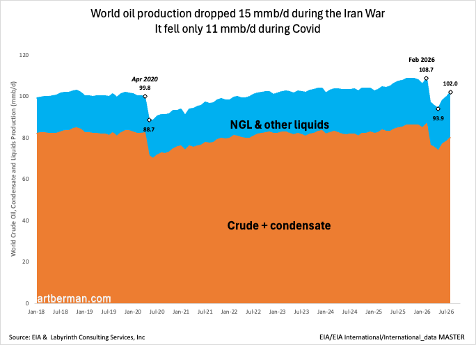 aeberman12's tweet photo. World oil production dropped 15 mmb/d during the Iran War

It fell only 11 mmb/d during Covid
#energy #OOTT #oilandgas #WTI #CrudeOil #fintwit #OPEC #Commodities #commoditiesmarket https://t.co/Irc9RhJKWT