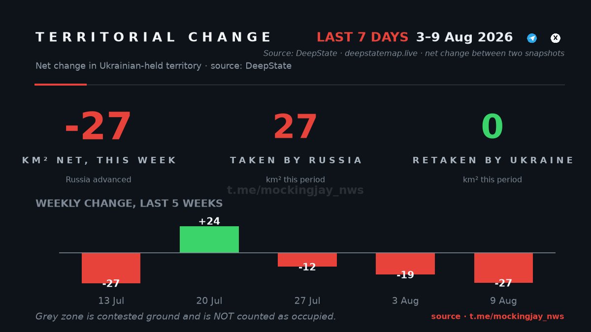 Mockingjay_nws's tweet photo. Frontline shifts 27 km² to russia in a week, DeepState says, up from -19 km² prior week (source: DeepState, https://t.co/0O3oC3N6rK).
#Ukraine #OSINT #war #peace https://t.co/G7HMoUqUou