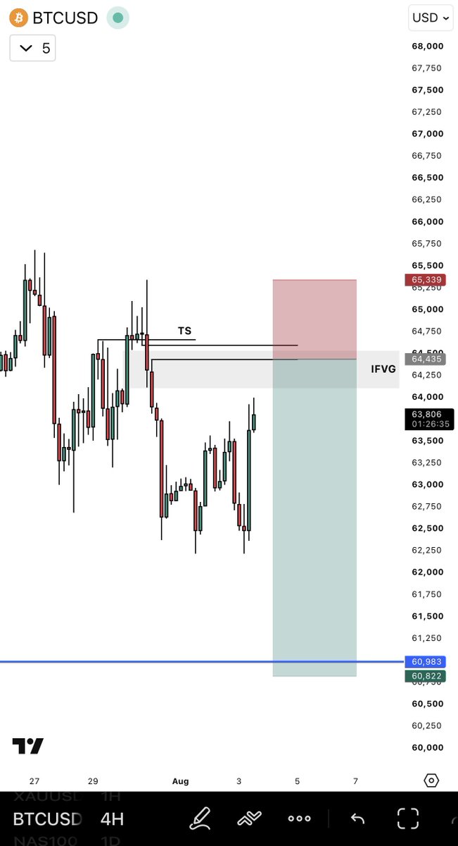 sirrillahfx's tweet photo. My first $BTC short term sell got stopped out.

Still hunting for more sells. 📉 https://t.co/V0cRH5Dlhk