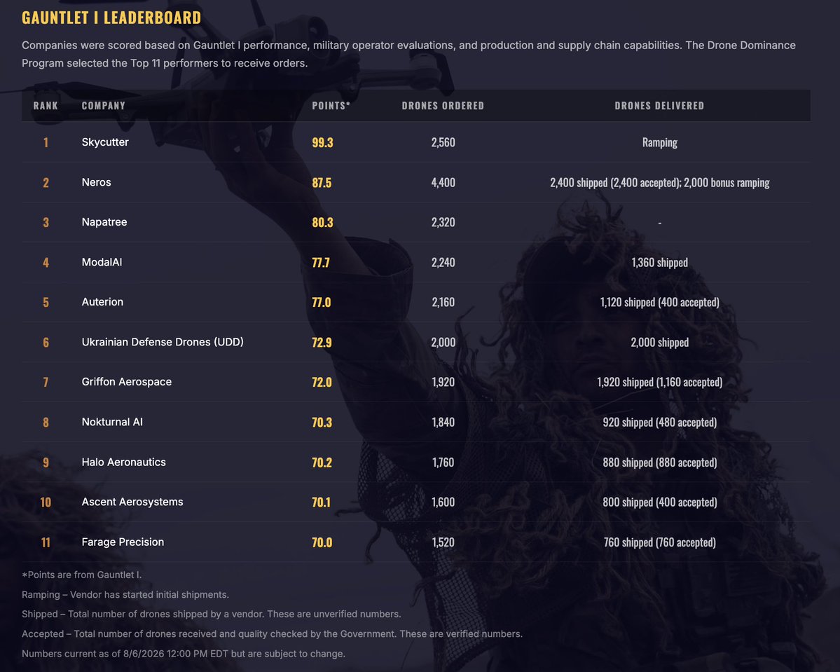 DIU_x's tweet photo. The latest Drone Dominance Program leaderboard updates are in, with @neros_tech receiving the first bonus order of 2,000 units. Bonus awards are based on delivery performance. Gauntlet 2 launches next week in Fort Carson, Colorado.

This is how innovation becomes an operational advantage.

https://t.co/AoZwXDh2gO

#DroneDominance #MayTheBestDroneWin